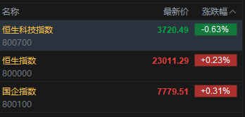 快讯:恒指高开0.23% 恒科指跌0.63% 科网股分化 存储概念股低开