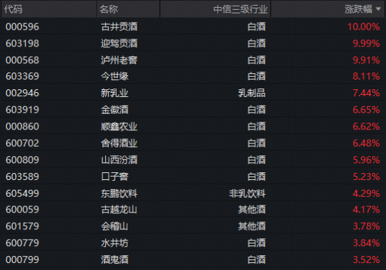 业绩超预期！白酒龙头大面积上攻	，食品饮料ETF华宝（515710）标的指数逆市涨超2%