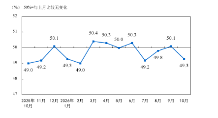 国家统计局：10月中国采购经理指数(PMI)为49.3% 比上月下降0.8个百分点