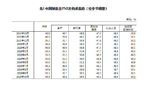 国家统计局：10月中国采购经理指数(PMI)为49.3% 比上月下降0.8个百分点