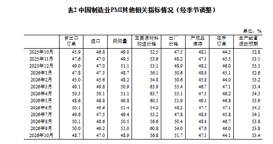 国家统计局：10月中国采购经理指数(PMI)为49.3% 比上月下降0.8个百分点