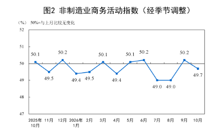 国家统计局：10月中国采购经理指数(PMI)为49.3% 比上月下降0.8个百分点
