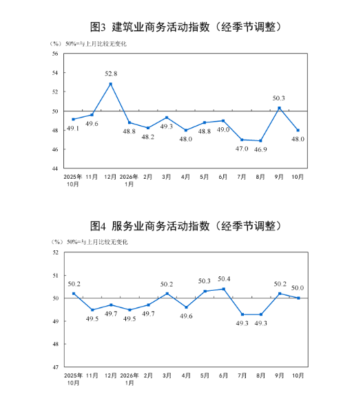 国家统计局：10月中国采购经理指数(PMI)为49.3% 比上月下降0.8个百分点