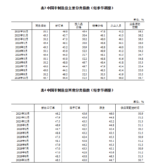 国家统计局：10月中国采购经理指数(PMI)为49.3% 比上月下降0.8个百分点