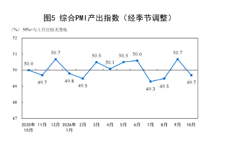 国家统计局：10月中国采购经理指数(PMI)为49.3% 比上月下降0.8个百分点