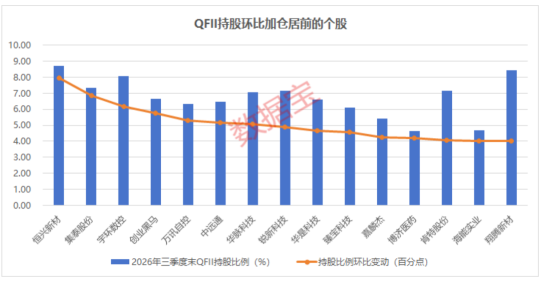 【三季报持仓透视】超2750亿元QFII持仓曝光，22股获持续加仓	，这一主线获逆势布局
