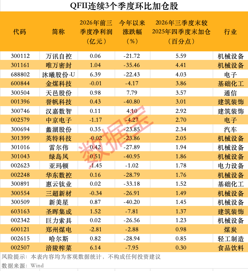 【三季报持仓透视】超2750亿元QFII持仓曝光，22股获持续加仓，这一主线获逆势布局