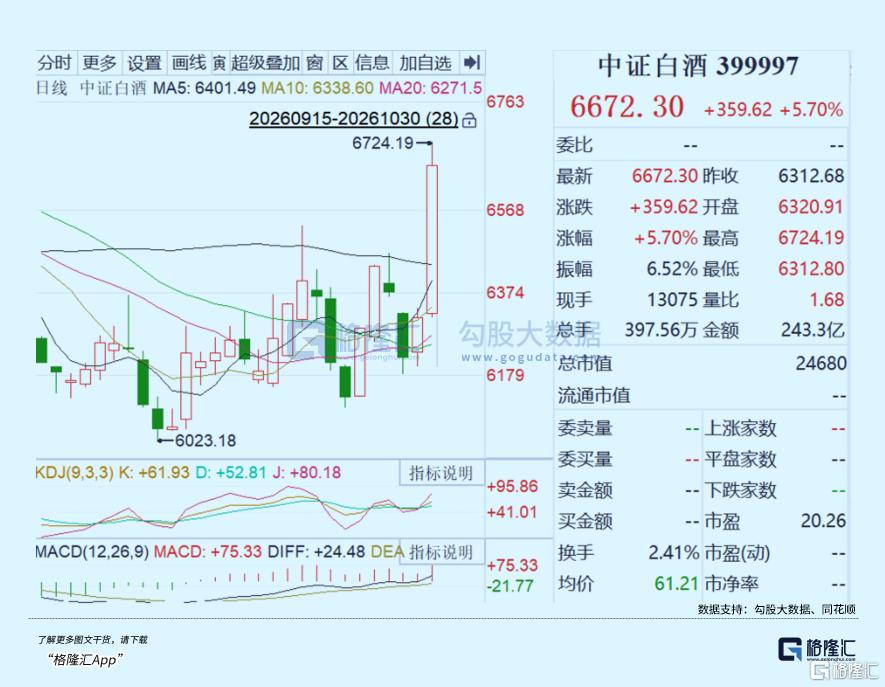 白酒，终于等到拐点了？