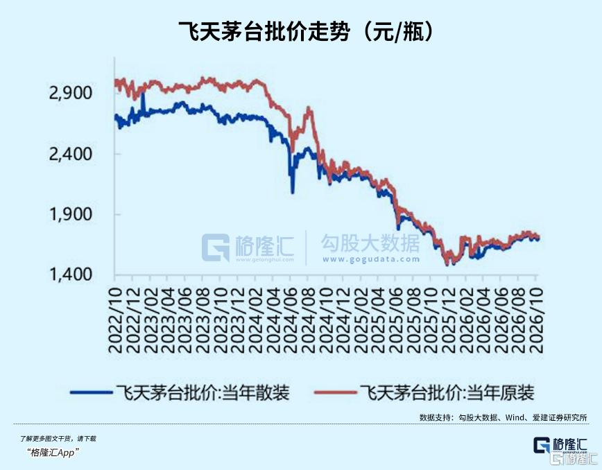 白酒，终于等到拐点了？